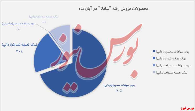 رشد ۵۷ درصدی درآمد املاح معدنی ایران