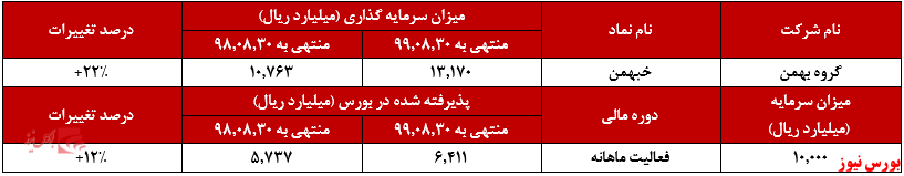 رشد ۲۲ درصدی سرمایه گذاری 