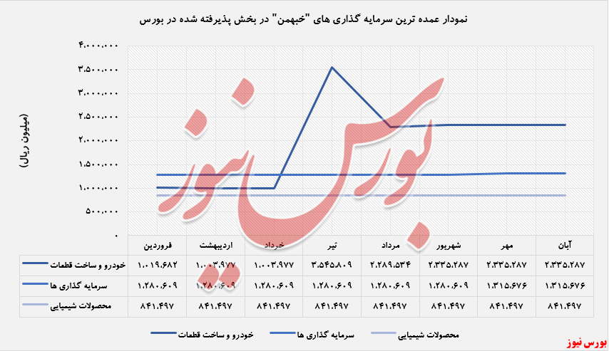 رشد ۲۲ درصدی سرمایه گذاری 