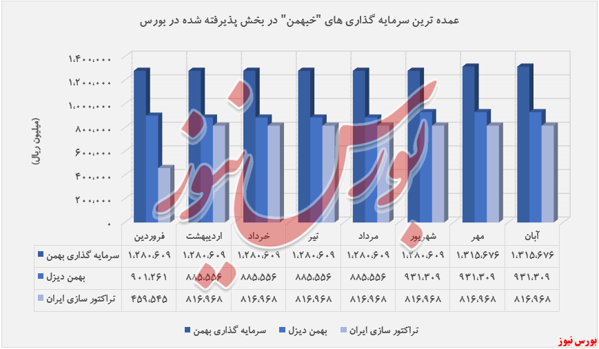 رشد ۲۲ درصدی سرمایه گذاری 