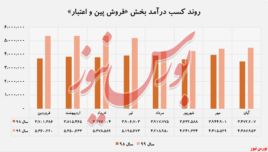 درآمد ۴.۹۲۸ میلیارد ریالی