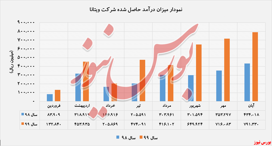 ۷۷ درصد افزایش درآمد 