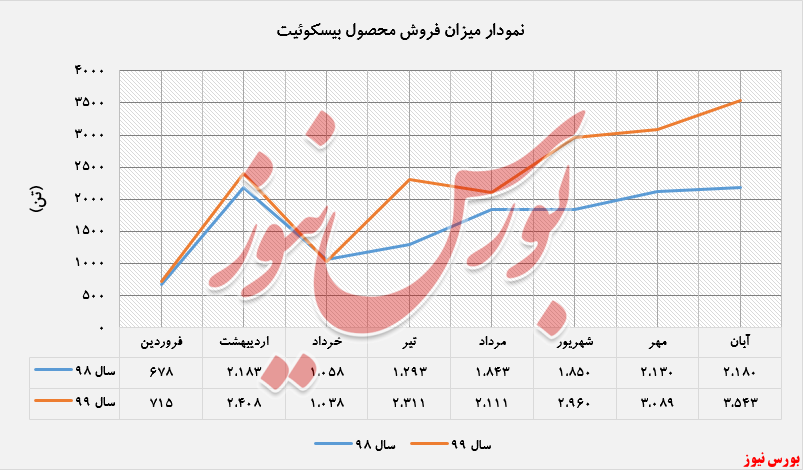 ۷۷ درصد افزایش درآمد 