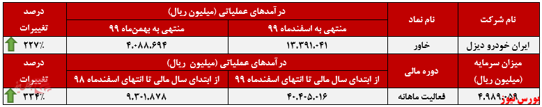 عملکرد ماهانه 