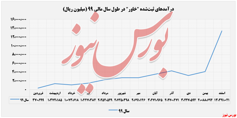 درآمدهای 