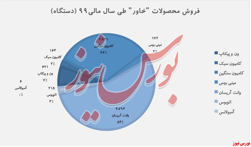 فروش محصولات خاور+بورس نیوز