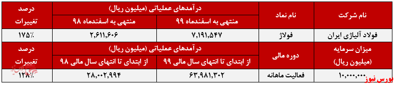 عملکرد ماهانه فولاژ+بورس نیوز