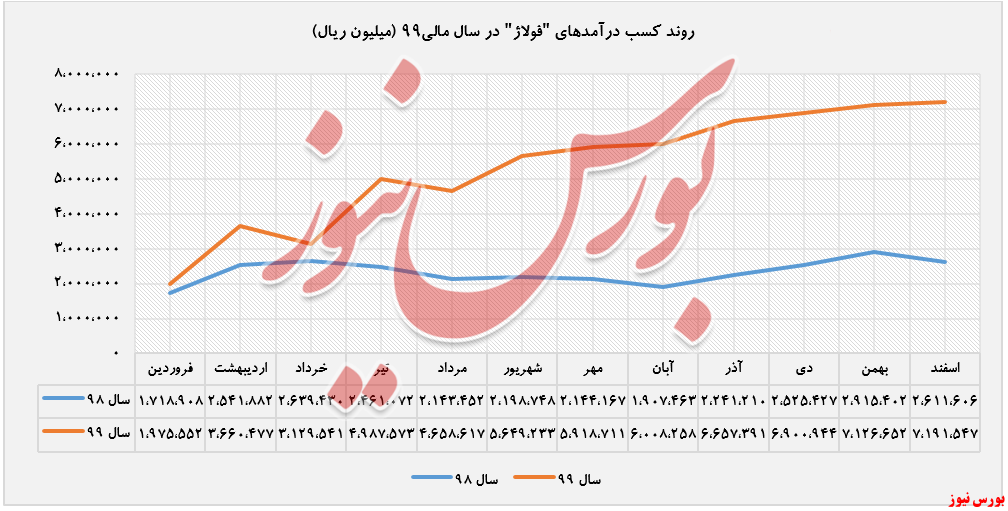 روند شناسایی درآمد فولاژ+بورس نیوز