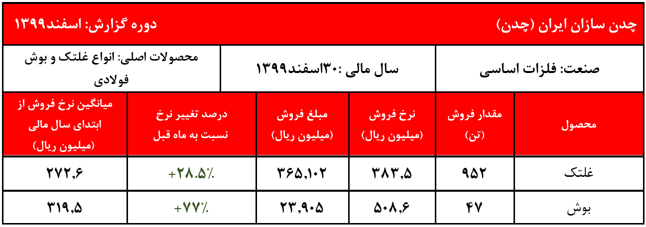 فروش سال ۱۳۹۹ شرکت به بیش از ۲۹۵ میلیارد تومان رسید