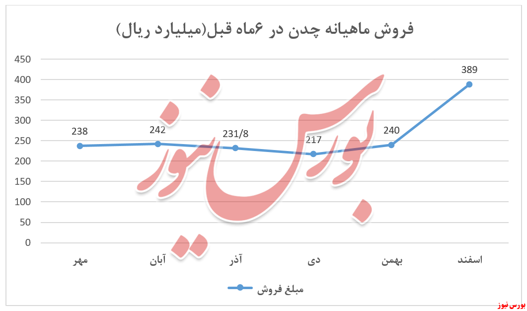 فروش سال ۱۳۹۹ شرکت به بیش از ۲۹۵ میلیارد تومان رسید