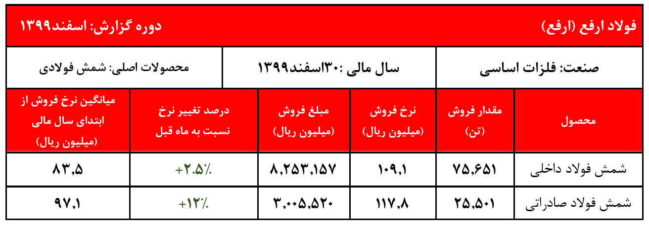 رکورد فروش ماهیانه 