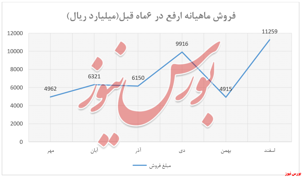 رکورد فروش ماهیانه 