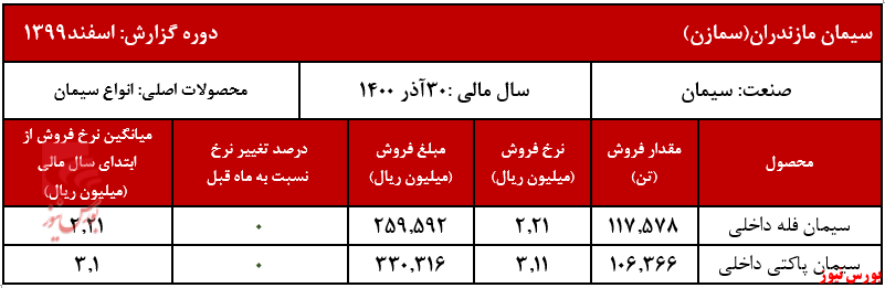 عملکرد ماهانه سمازن+بورس نیوز