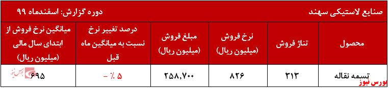 عملکرد ماهانه پسهند+بورس نیوز