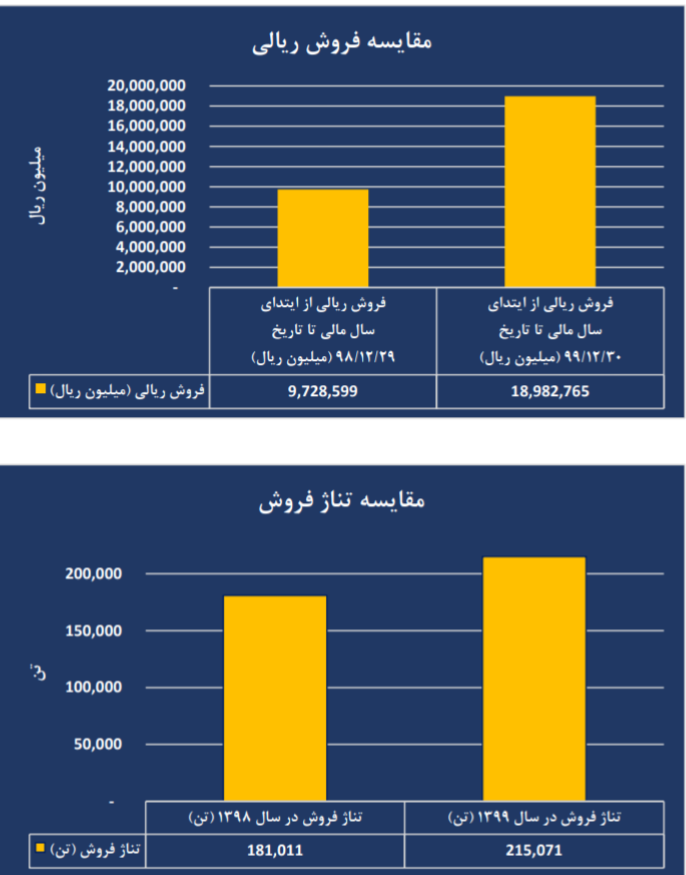 فروش خوب غزر و رشد ۹۵ درصدی فروش نسبت به سال قبل