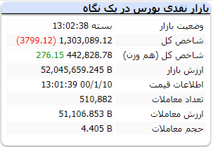 رنگ قرمز شاخص در پایان معاملات امروز