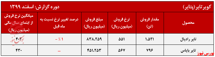 عملکرد ماهانه پتایر+بورس نیوز