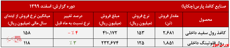 عملکرد چکاپا+بورس نیوز