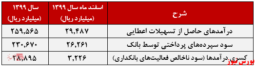 عملکرد بانک صادرات ایران+بورس نیوز