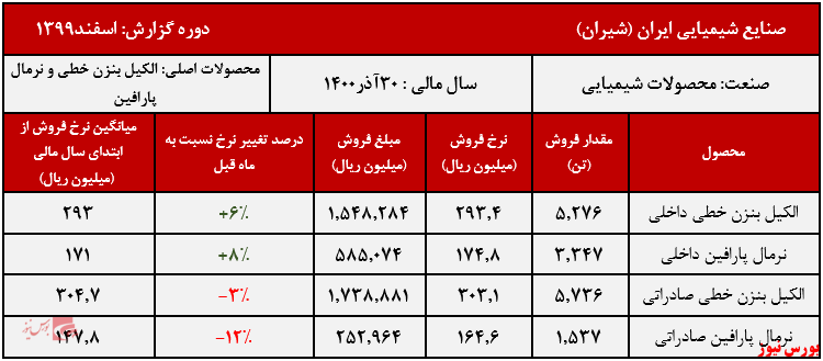 عملکرد شیران+بورس نیوز