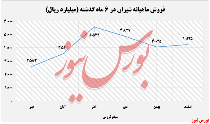 فروش ماهیانه شیران+بورس نیوز