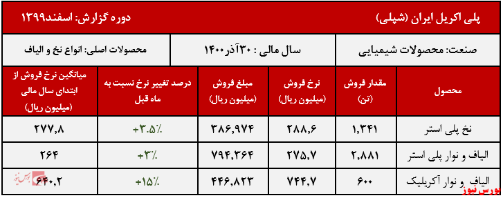 عملکرد ماهانه شپلی+بورس نیوز