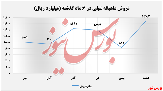 فروش ماهانه شپلی+بورس نیوز