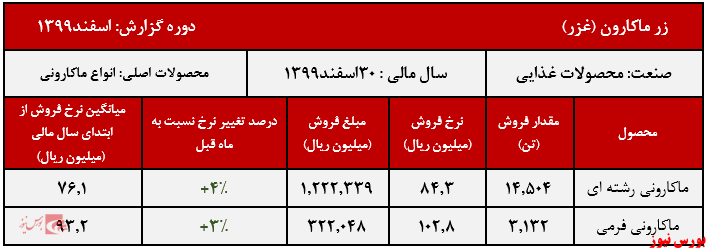 عملکرد ماهانه زر ماکارون+بورس نیوز