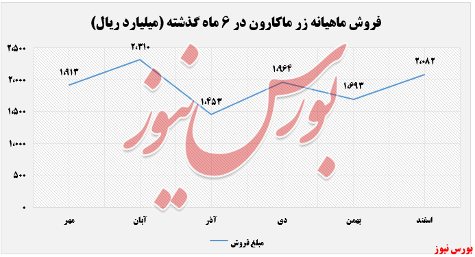 فروش ماهانه زر ماکارون+بورس نیوز