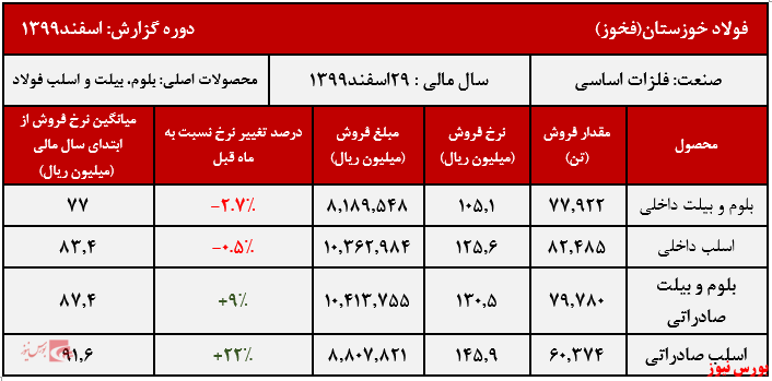 عملکرد ماهانه فخوز+بورس نیوز