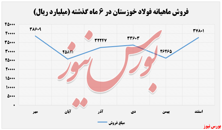 فروش ماهیانه فخوز+بورس نیوز