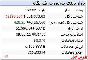 با گذشت حدود ۳۰ دقیقه از معاملات شاخص افت ۲۱۲۰ واحدی دارد