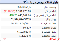 با گذشت حدود ۳۰ دقیقه از معاملات شاخص افت ۲۱۲۰ واحدی دارد