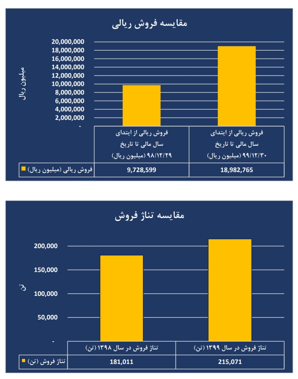 فروش خوب غزر و رشد ۹۵ درصدی فروش نسبت به سال قبل