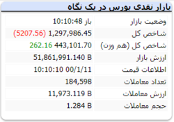 شاخص کل کانال یک میلیون و ۳۰۰ هزار واحد را از دست داد