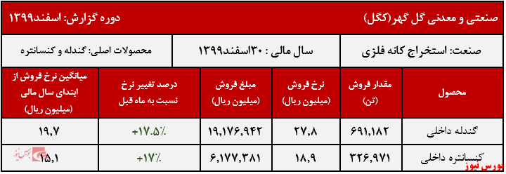 عملکرد ماهانه کگل+بورس نیوز