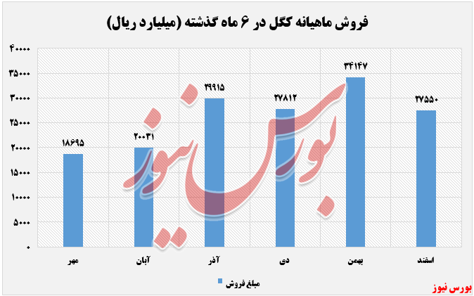 درآمدهای فروش کگل+بورس نیوز