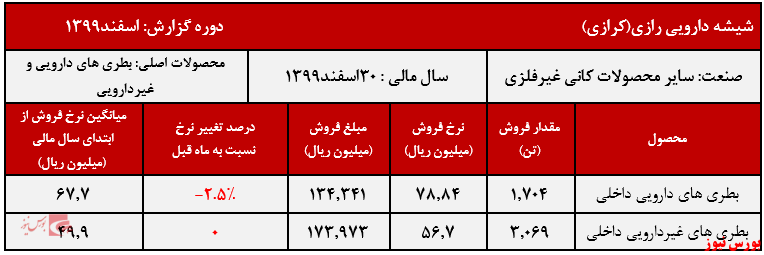 عملکرد ماهانه کرازی+بورس نیوز