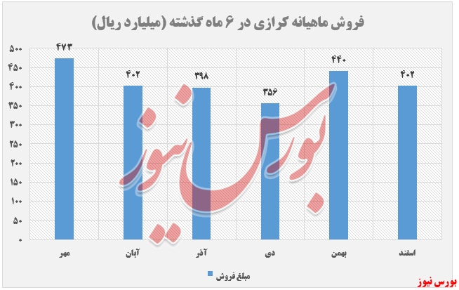 فروش ماهانه کرازی+بورس نیوز