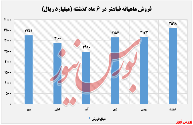 فروش ماهانه فباهنر+بورس نیوز