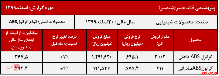 پتروشیمی قائد بصیر+بورس نیوز