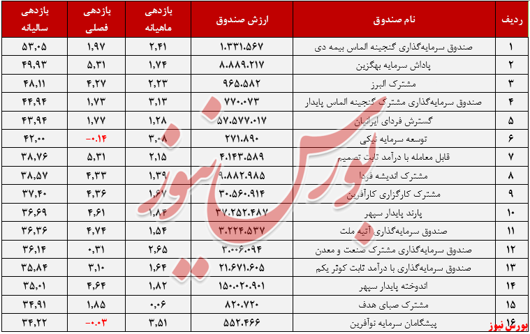 صندوق‌های سرمایه گذاری با درآمد ثابت+بورس نیوز