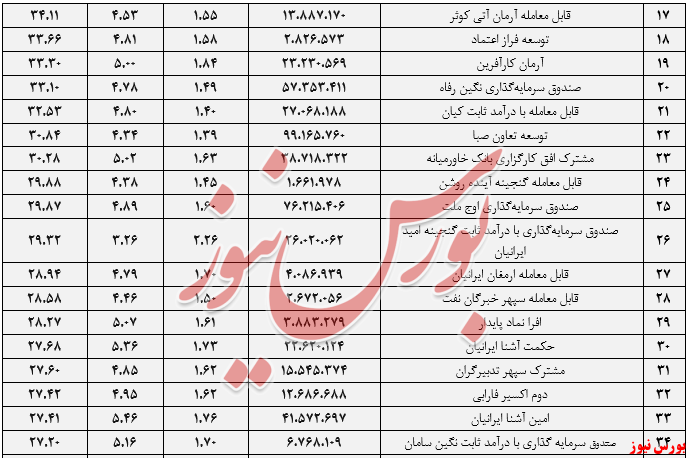 صندوق‌های سرمایه گذاری با درآمد ثابت+بورس نیوز