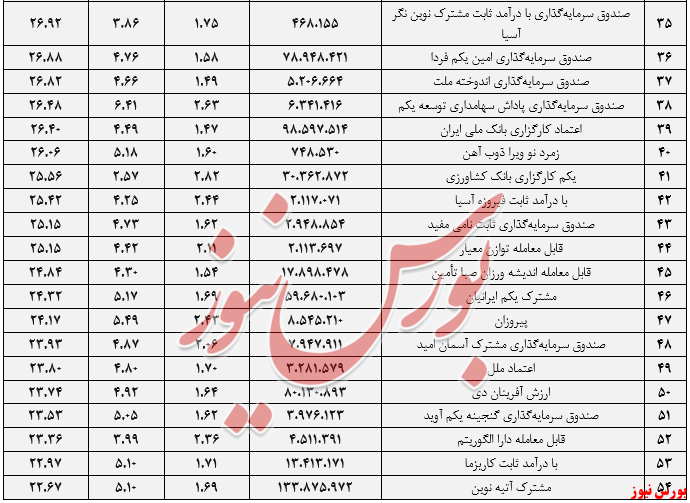 صندوق‌های سرمایه گذاری با درآمد ثابت+بورس نیوز