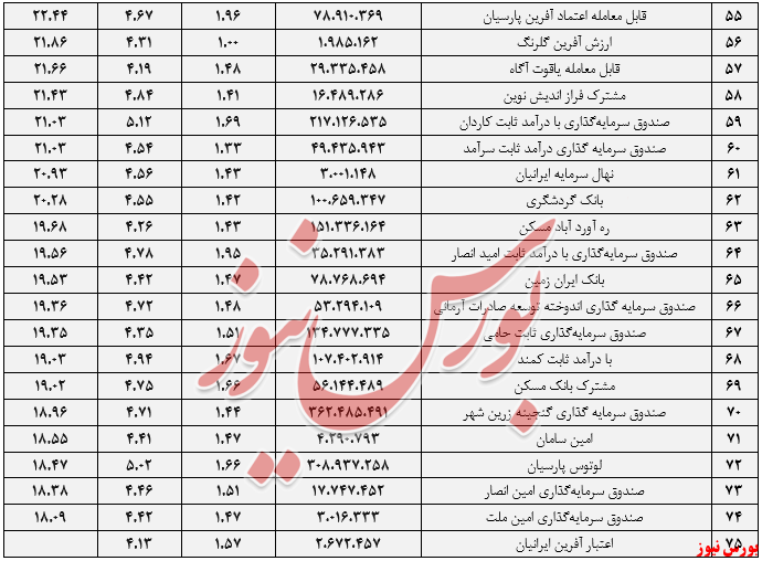 صندوق‌های سرمایه گذاری با درآمد ثابت+بورس نیوز