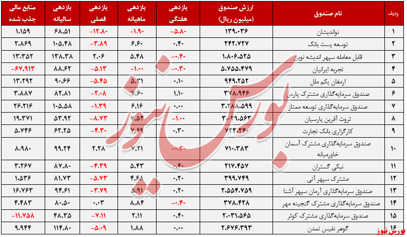 متوسط بازدهی سالیانه صندوق‌های مختلط+بورس نیوز