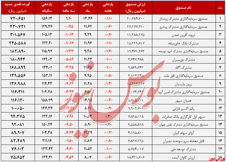 صندوق‌های سهامی+بورس نیوز