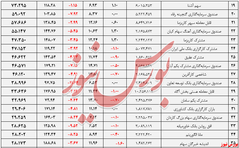 صندوق‌های سهامی+بورس نیوز