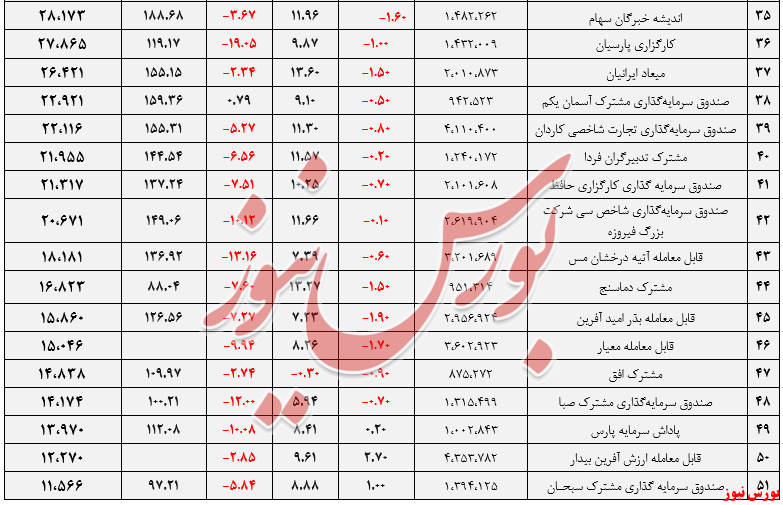 صندوق‌های سهامی+بورس نیوز