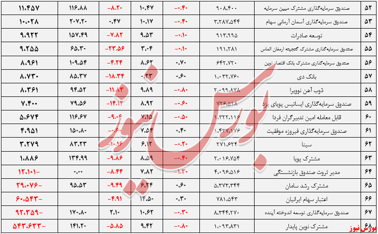 صندوق‌های سهامی+بورس نیوز